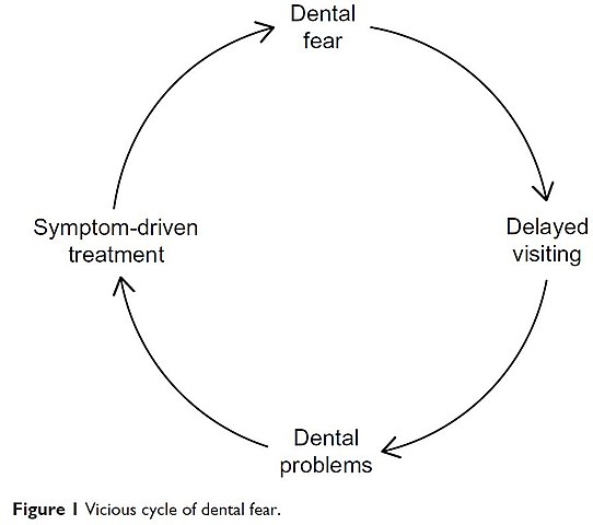 The Vicious Cycle of Dental Fear would also make a great name for a black metal band.