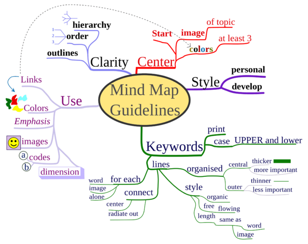 A mind map about mind maps. Very meta.