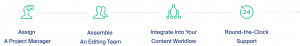 Proofed's Process: Assign a project manager, assemble an editing team, integrate into your content workflow, round-the-clock support