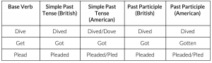 Past participle forms of verbs in different dialects