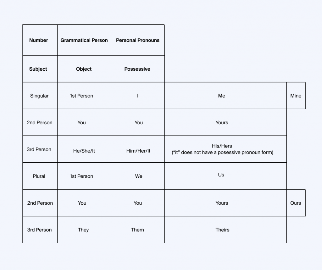 Writing Tips: 8 Types of Pronoun