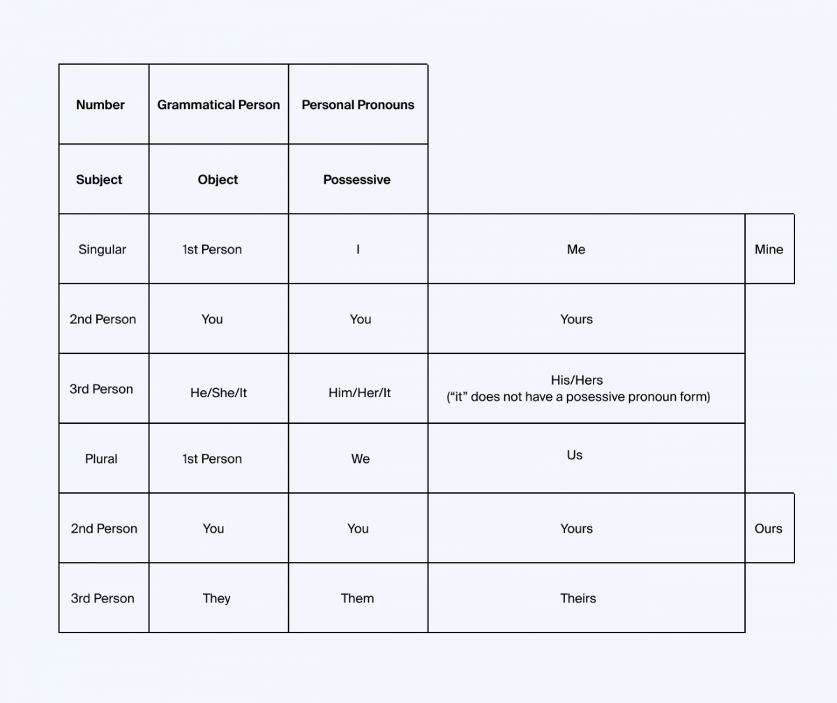 pronouns to use in a research paper