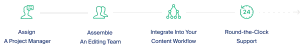 Proofed's Process: Assign a project manager, assemble an editing team, integrate into your content workflow, round-the-clock support