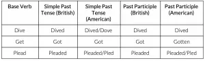 Past participle forms of verbs in different dialects